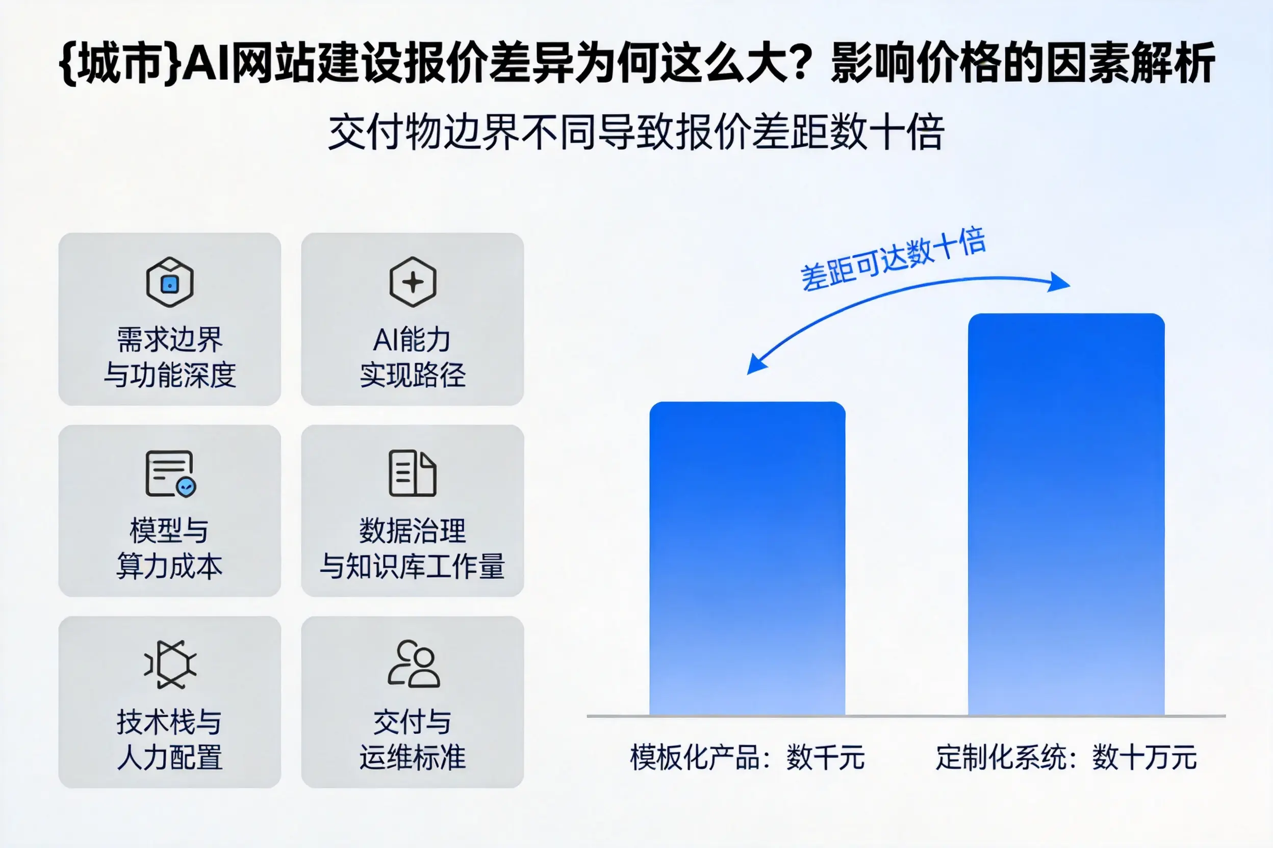 包头AI网站建设报价差异为何这么大？影响价格的因素解析