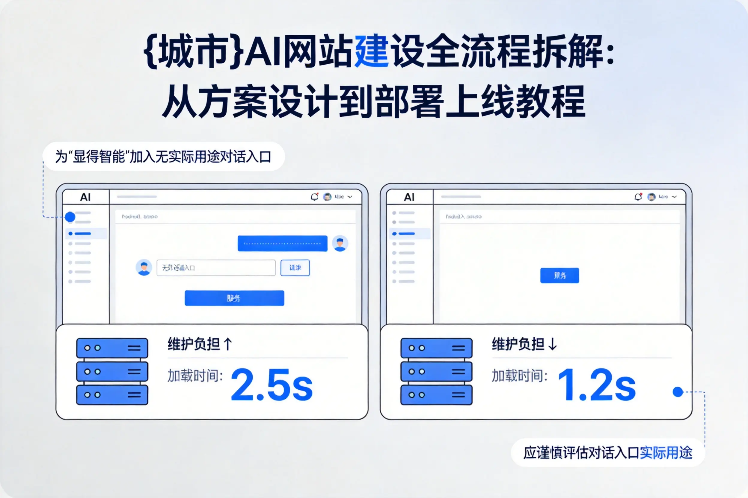 包头AI网站建设全流程拆解：从方案设计到部署上线教程