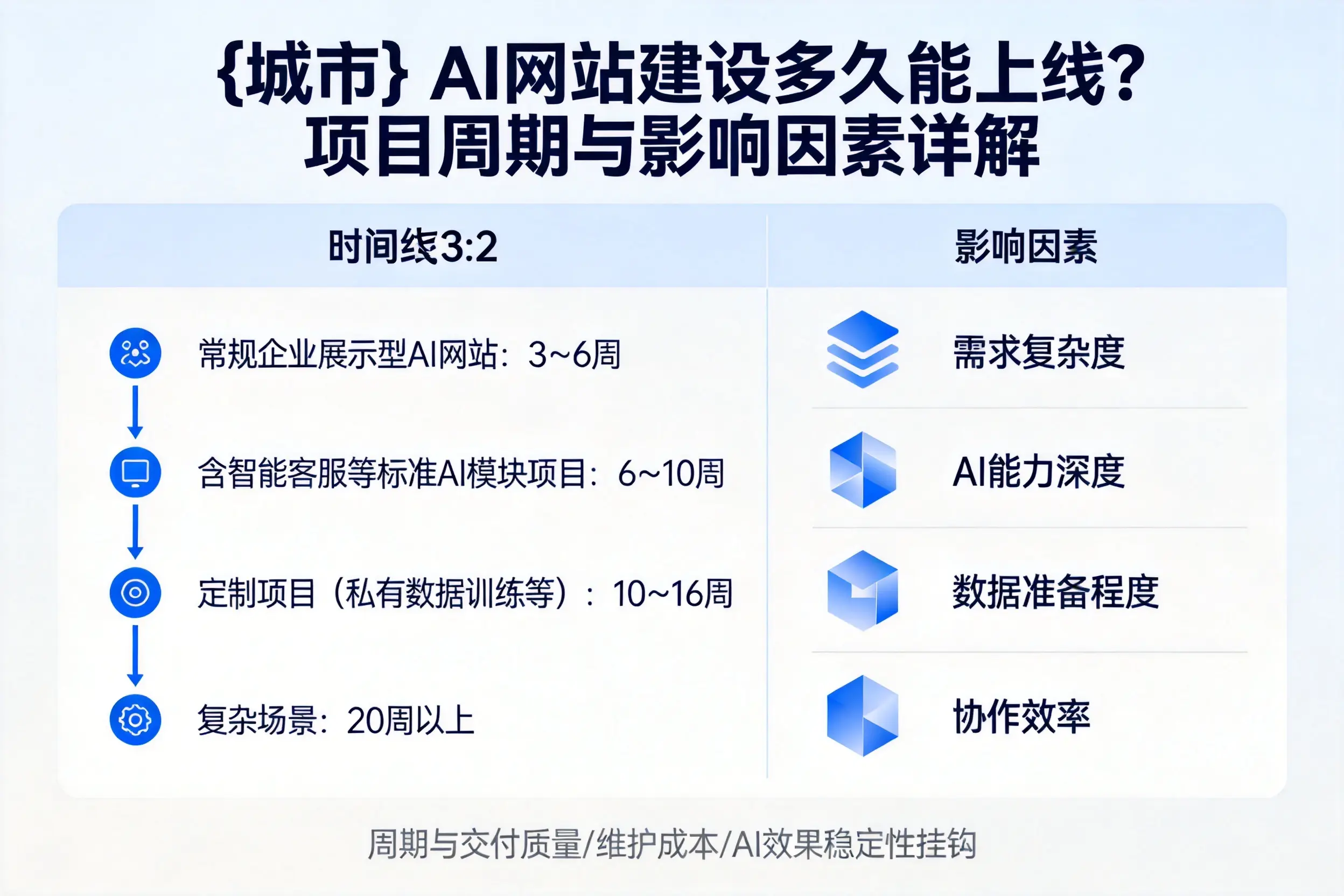 包头AI网站建设多久能上线？项目周期与影响因素详解