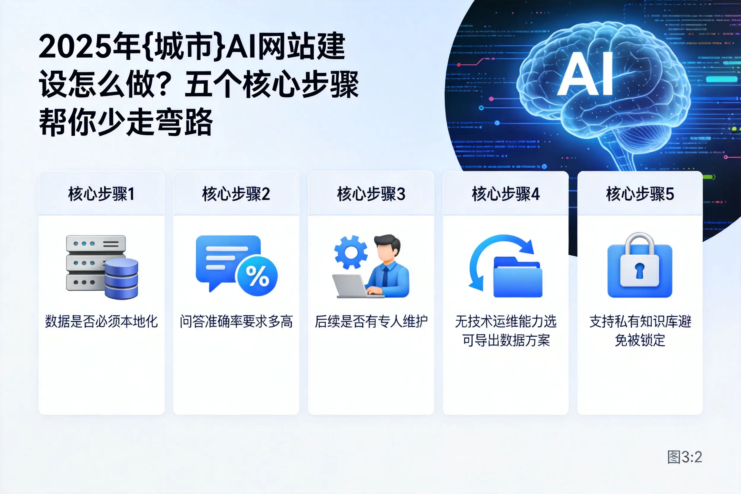 2025年包头AI网站建设怎么做？五个核心步骤帮你少走弯路
