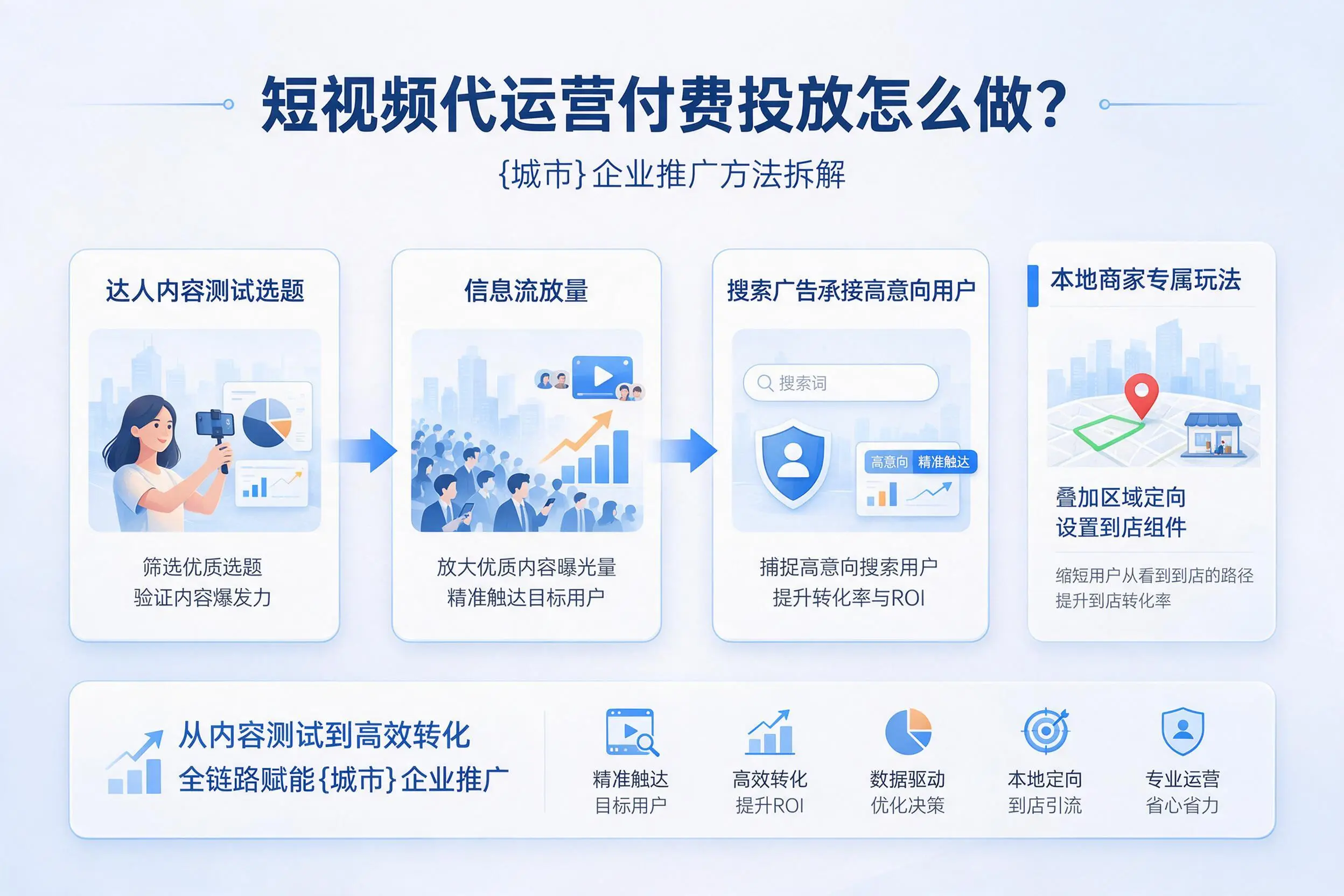 短视频代运营付费投放怎么做？包头企业推广方法拆解