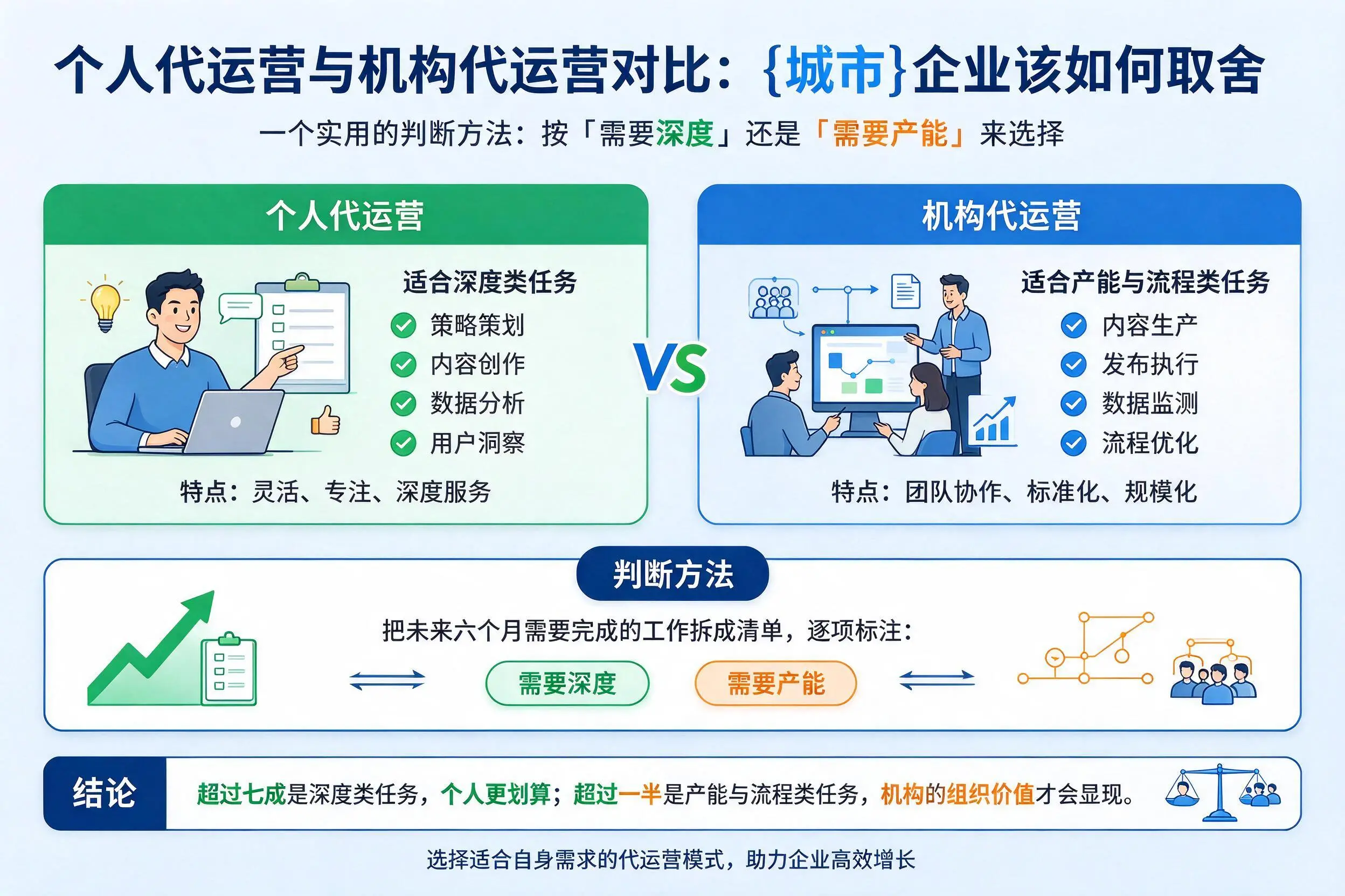 个人代运营与机构代运营对比:包头企业该如何取舍