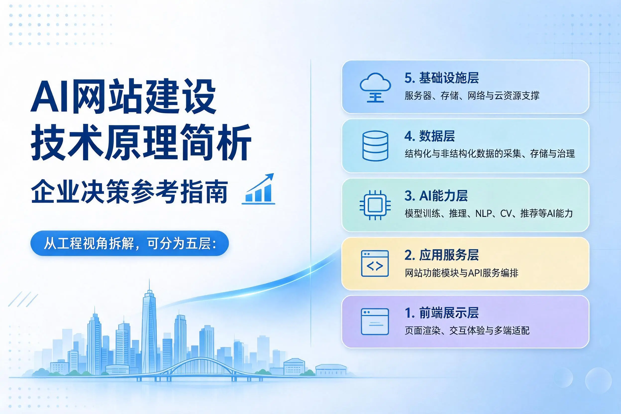 AI网站建设技术原理简析，包头企业决策参考指南
