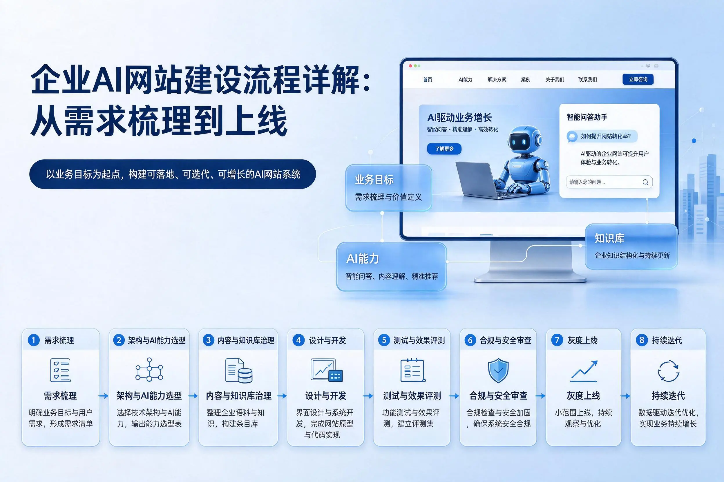 包头企业AI网站建设流程详解：从需求梳理到上线