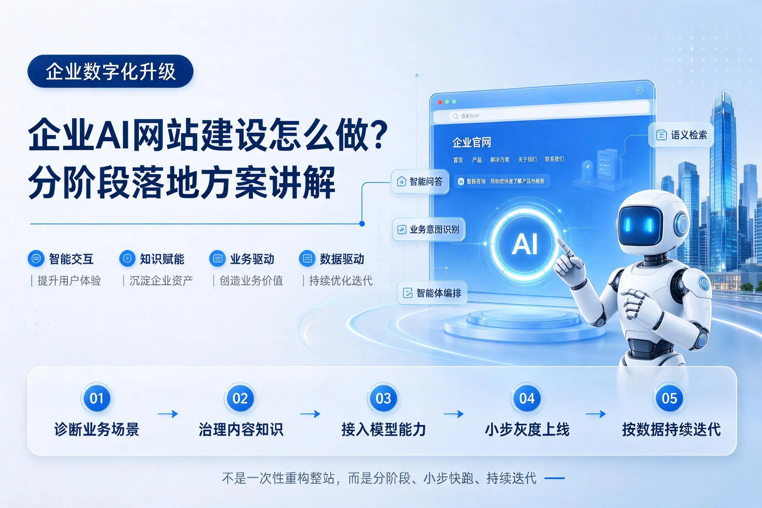 包头企业AI网站建设怎么做？分阶段落地方案讲解