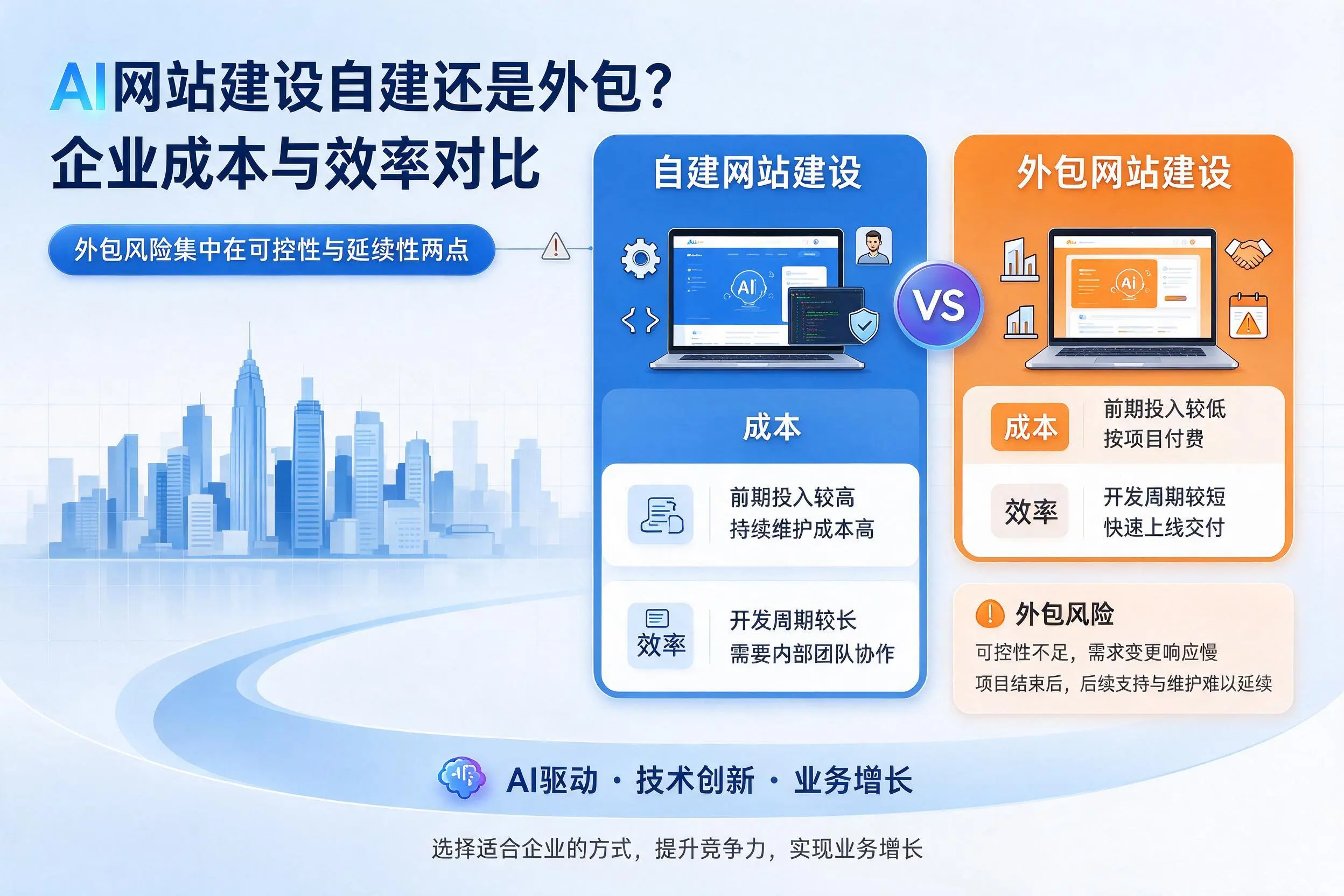 AI网站建设自建还是外包？包头企业成本与效率对比