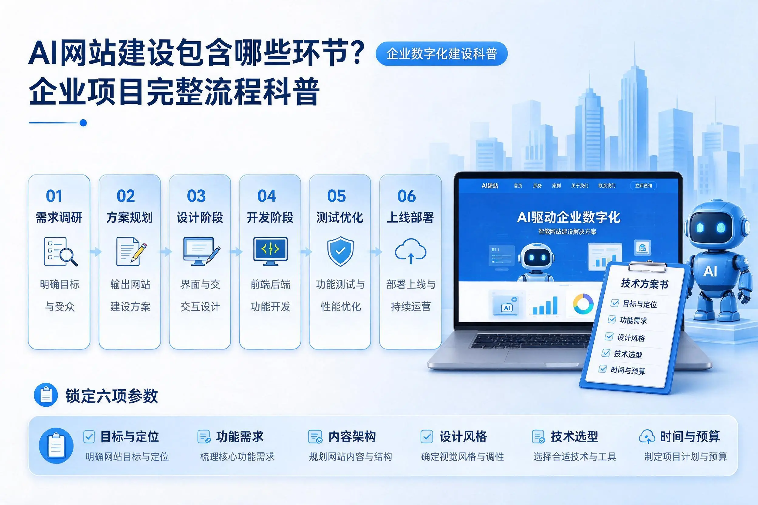 AI网站建设包含哪些环节？包头企业项目完整流程科普