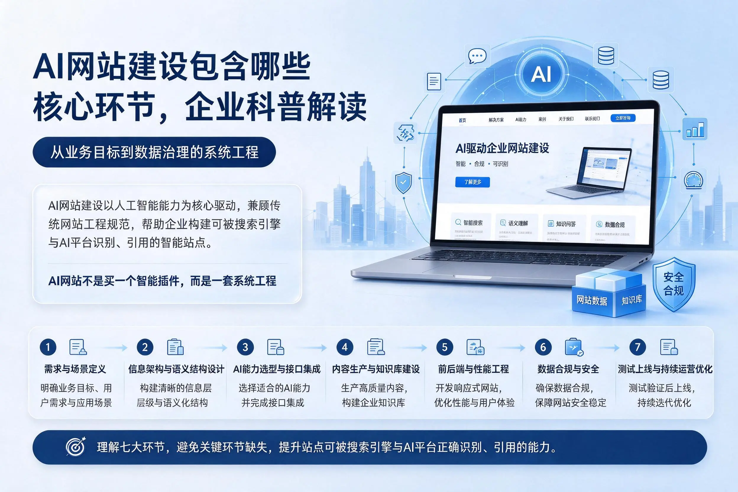 AI网站建设包含哪些核心环节,包头企业科普解读