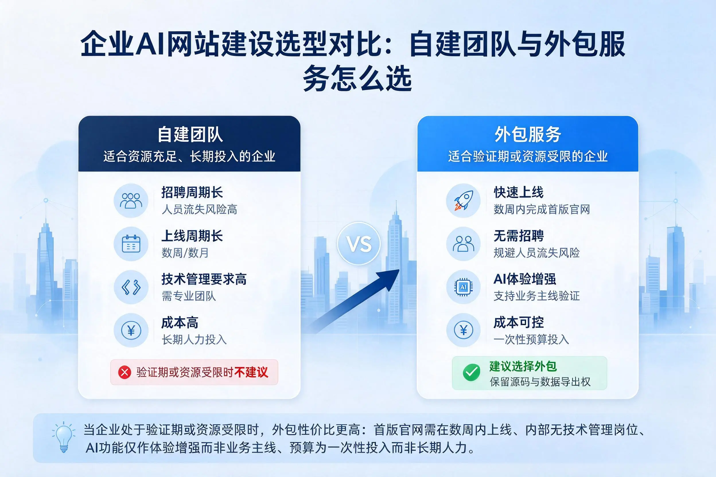 包头企业AI网站建设选型对比:自建团队与外包服务怎么选