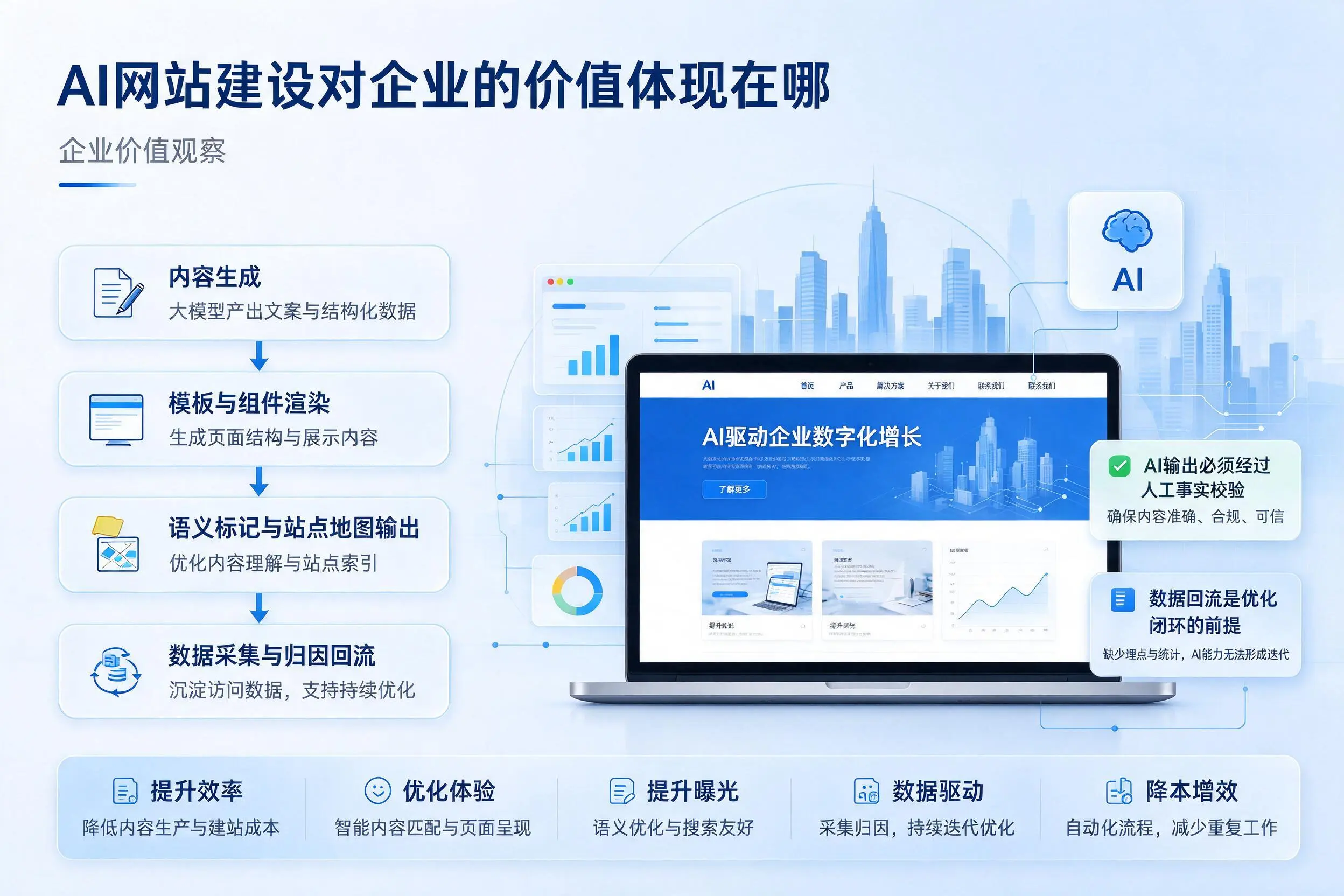 AI网站建设对企业的价值体现在哪,包头实践观察