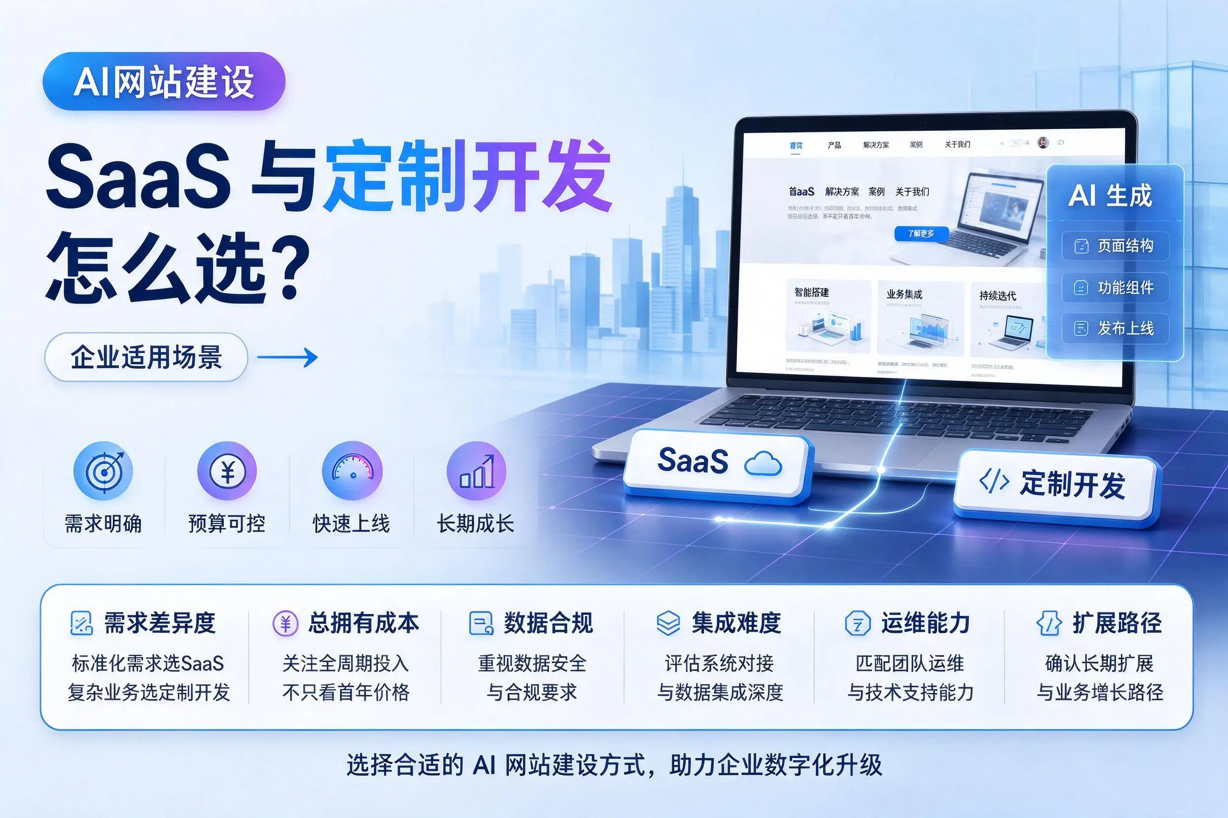 AI网站建设SaaS与定制开发怎么选?包头企业适用场景
