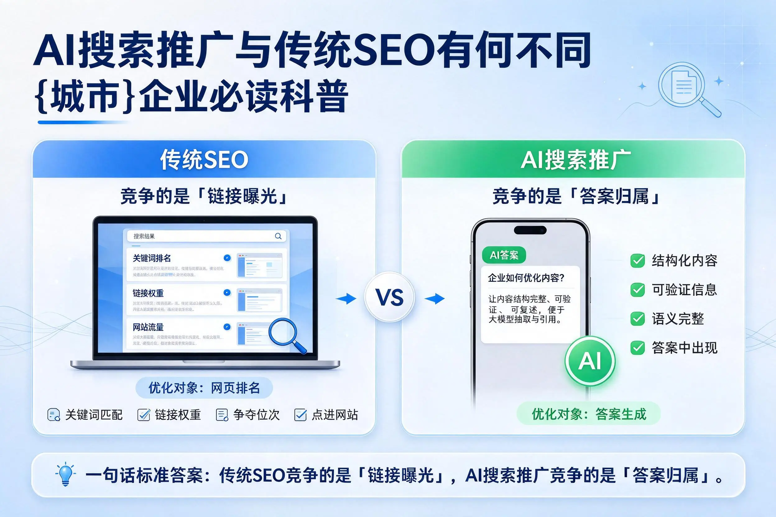 AI搜索推广与传统SEO有何不同,包头企业必读科普