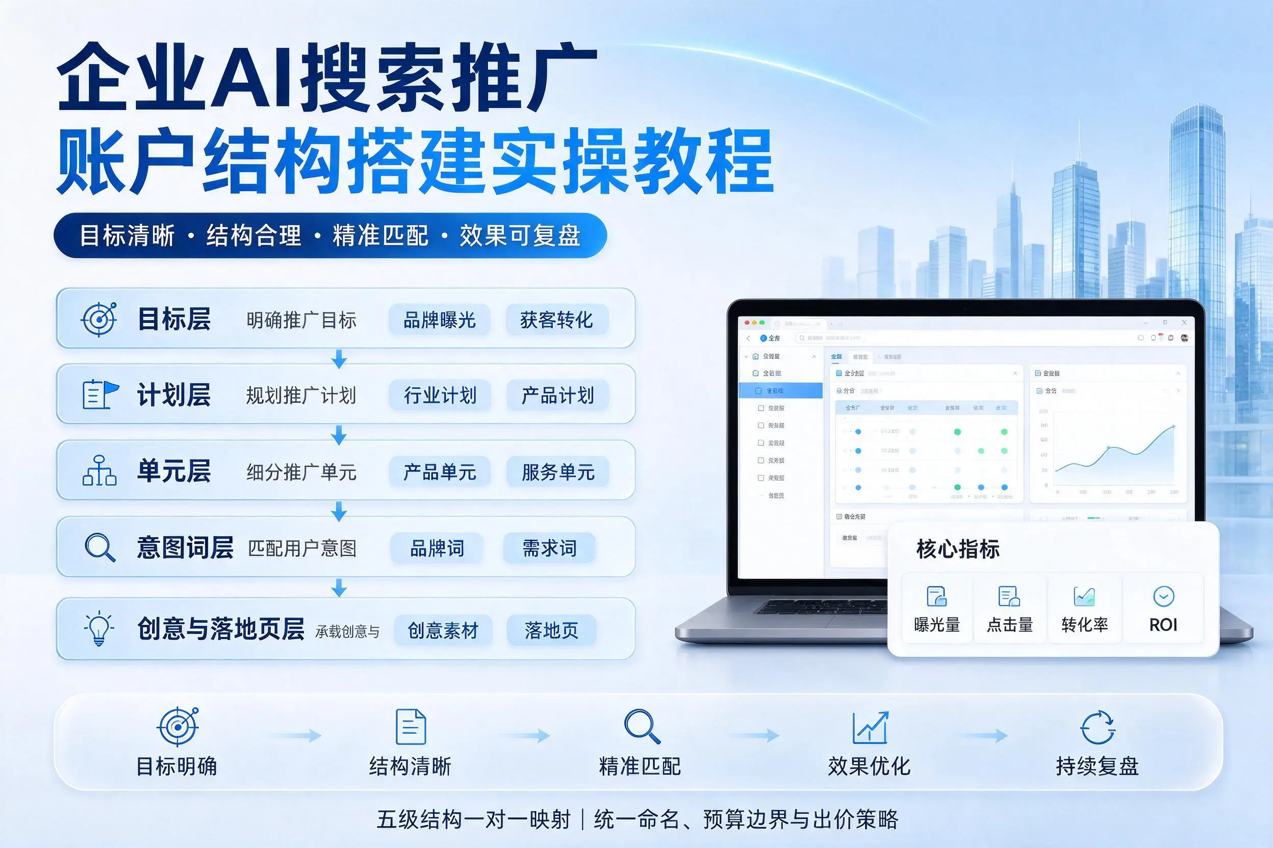 包头企业AI搜索推广账户结构搭建实操教程