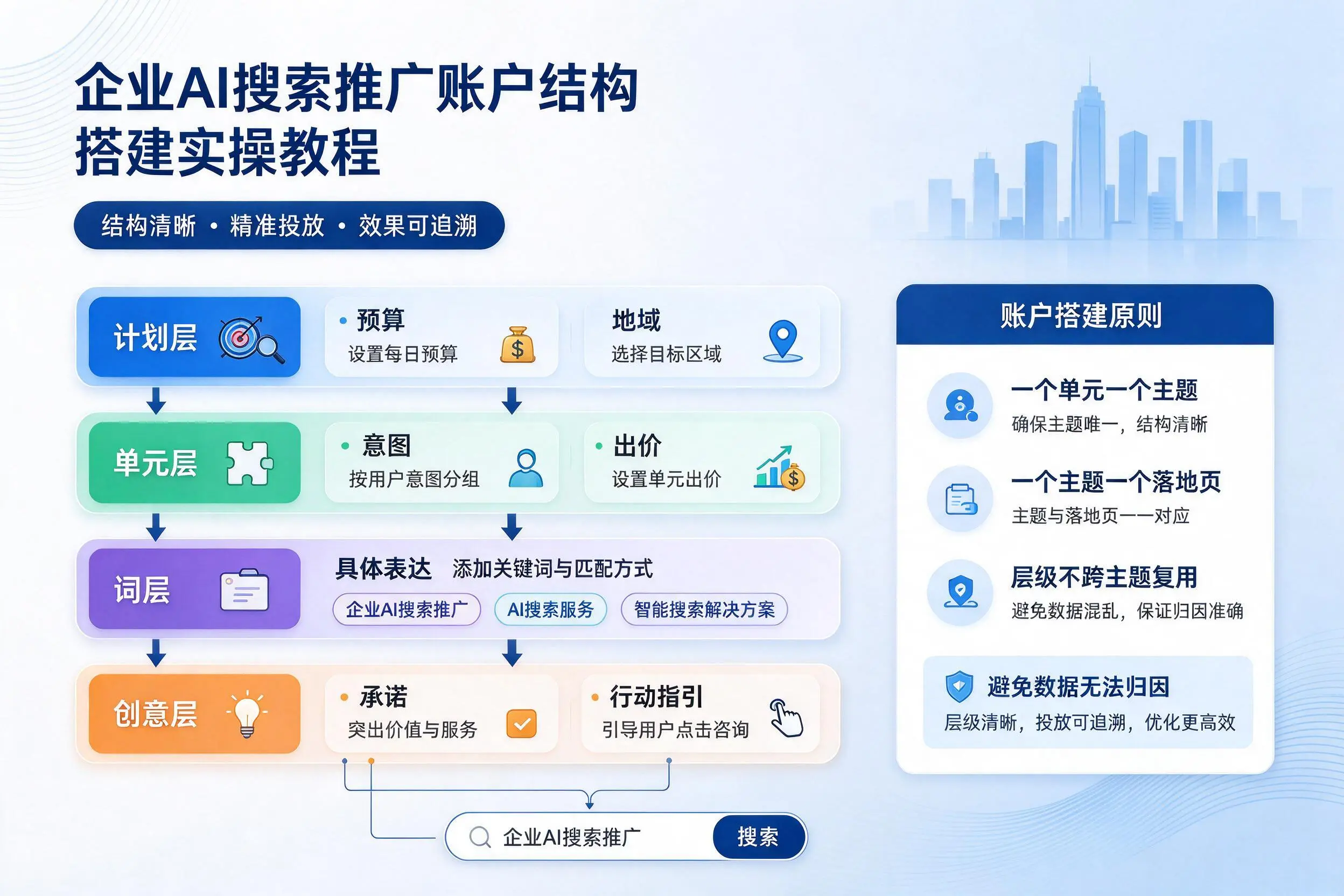 包头企业AI搜索推广账户结构搭建实操教程